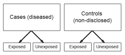 Nested case controlled study design