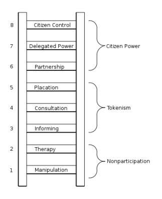Eight rungs on the ladder of citizen participation