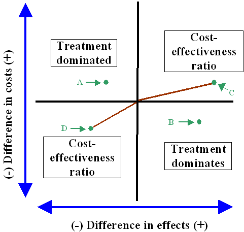 Techniques of economic appraisal (including costeffectiveness analysis and modelling, cost