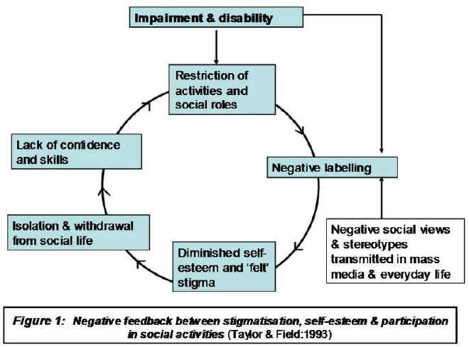 Labelling And Models Of Disability