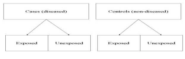 Epidemiology case control study design