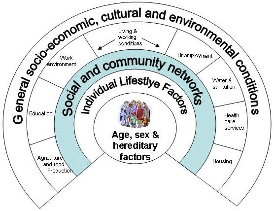 Do Healthy Communities Create Healthy People?