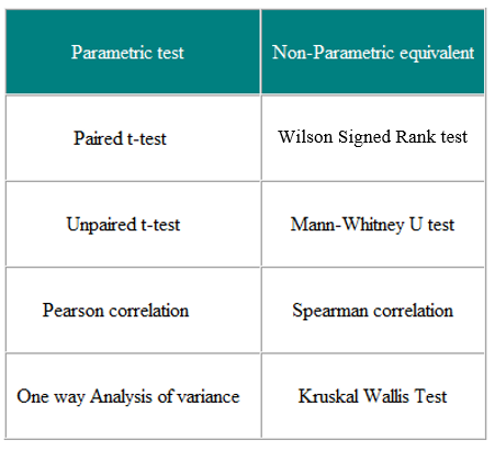Parametric tests