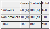 hypothesis for case control study