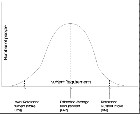 Recommended Nutrient Intake Chart