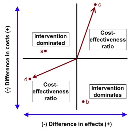 Techniques Of Economic Appraisal Including Cost Effectiveness