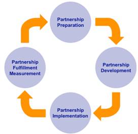 management partnership relationships working inter lifecycle partnerships organisational health intersectoral collaborative structure practices including network work figure organisation