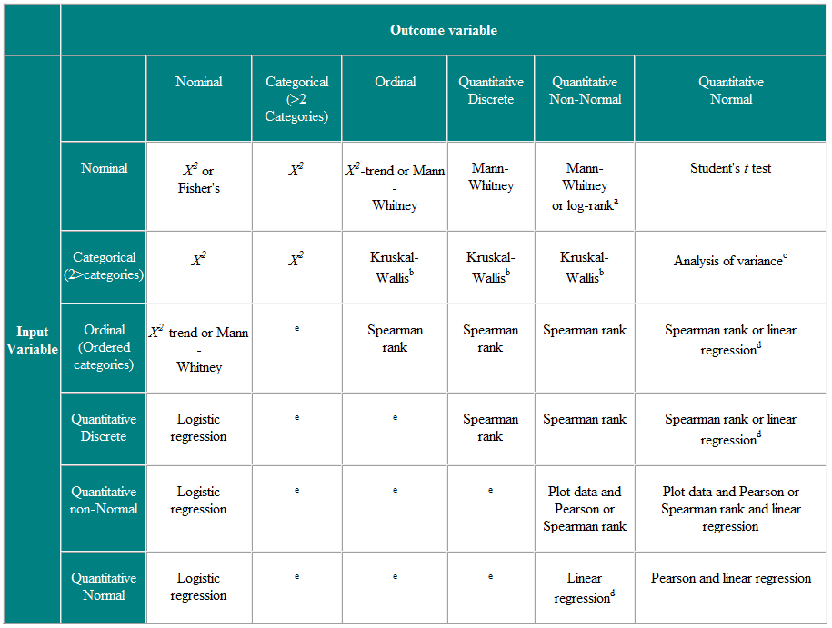 Which Statistical Test Should I Use Chart