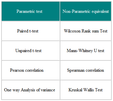 Parametric and Non-parametric tests for comparing two or more groups |  Health Knowledge