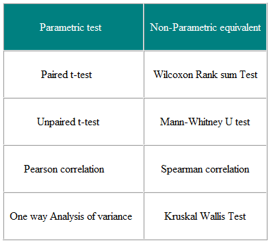 Parametric and Non-parametric tests for comparing two or Parametric and Non-parametric tests for comparing two or