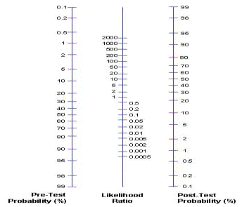 Nomogram for likelihood ratios